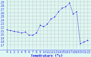 courbe de température du 15 juillet 2003 à Biscarosse météopassion