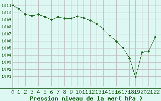 courbe de pression du 15 juillet 2003 à Biscarosse météopassion