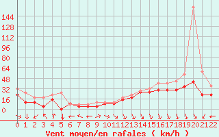 vitesse et orientation du vent le 15 juillet 2003 à Biscarosse météopassion